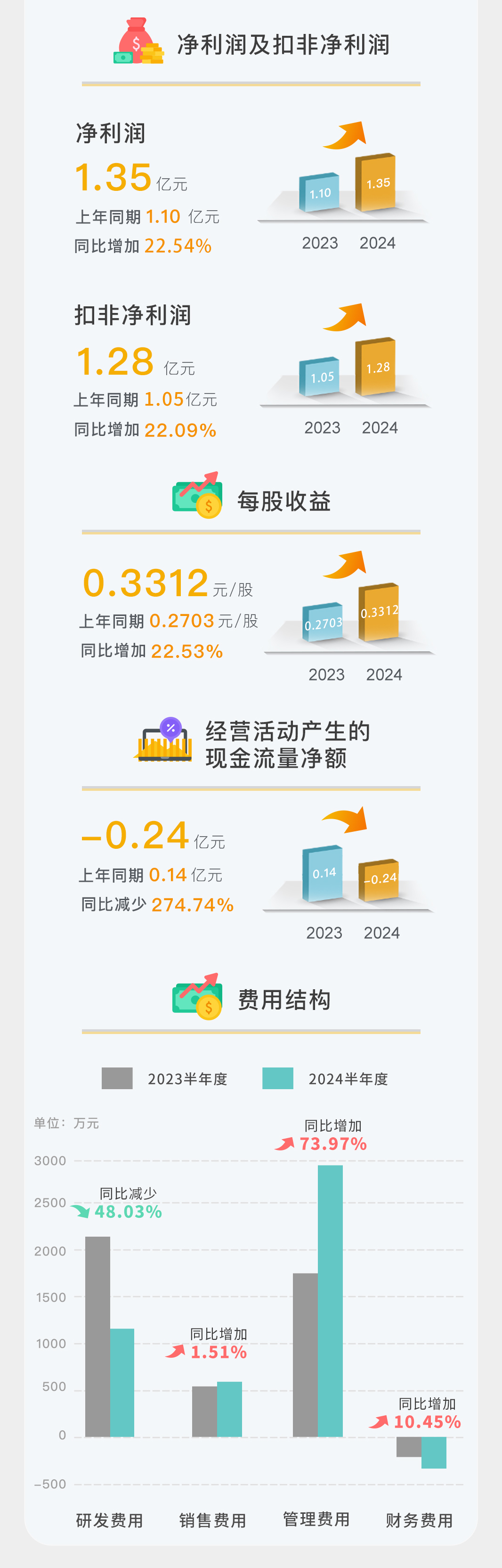 一图读懂 | 欧博ABG官网2024年半年度汇报